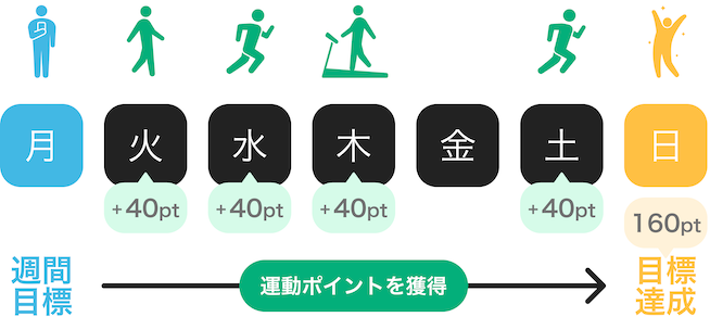 運動ポイントを獲得