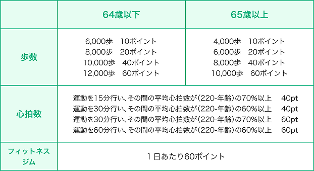 獲得ポイントと基準の表