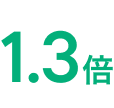 1.3倍