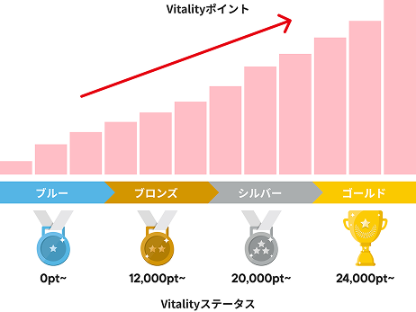 Vitalityステータスとポイントの付与数