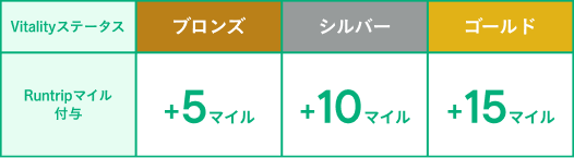 Runtripマイルの付与数